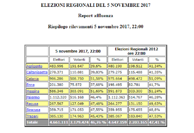 La Sicilia “perde” la battaglia contro l’assenteismo: solo il 46,7% è andato al voto