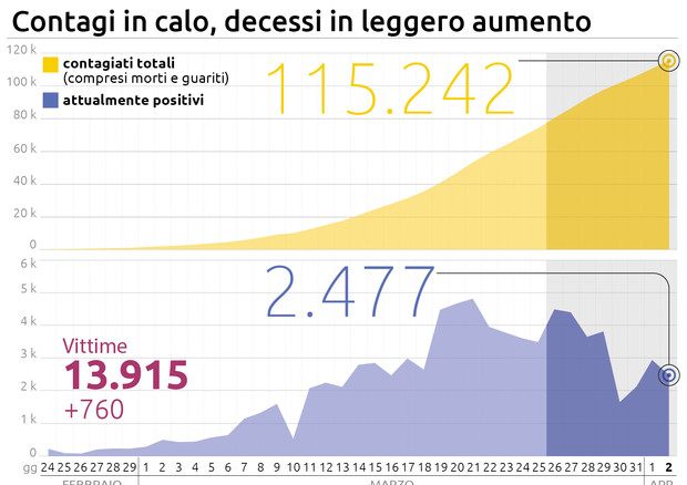 Coronavirus, Contagi in calo, decessi in leggero aumento